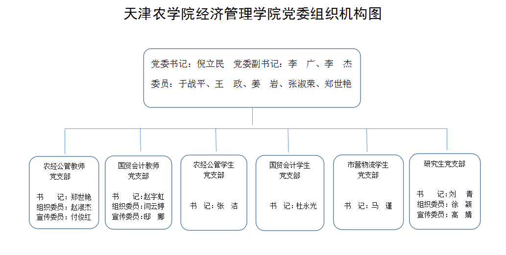 天津农学院经济管理学院党组织机构图20193