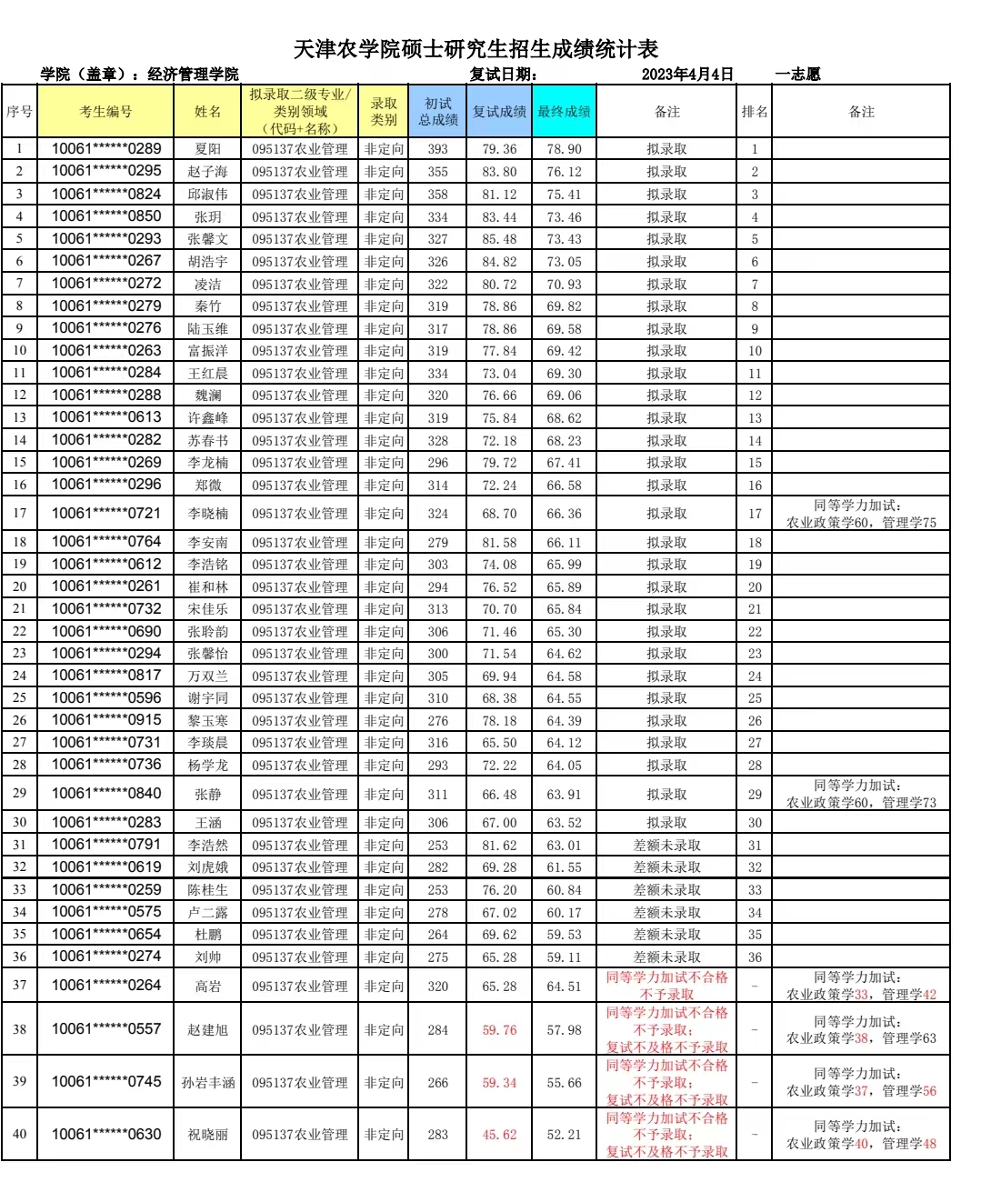 21皖西学院录取分数线（皖西学院录取分数线2023）