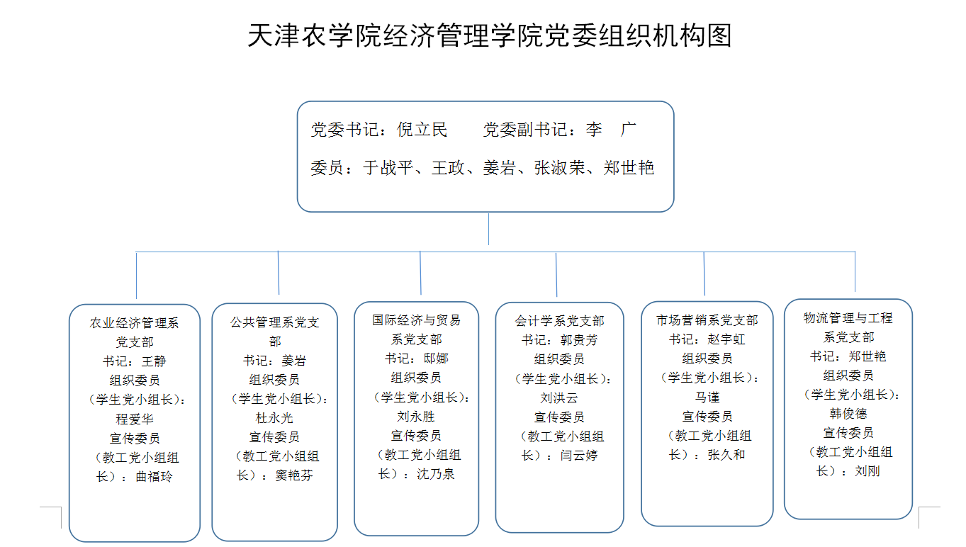 经管学院组织结构图图片